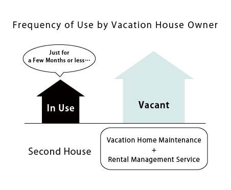 京別邸（短期の貸家）セカンドハウスを使用する年間の頻度