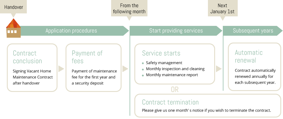 Flow of Vacant Home Maintenance Service