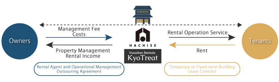 rental management and operations
