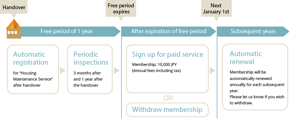 Flow of Housing Maintenance Service