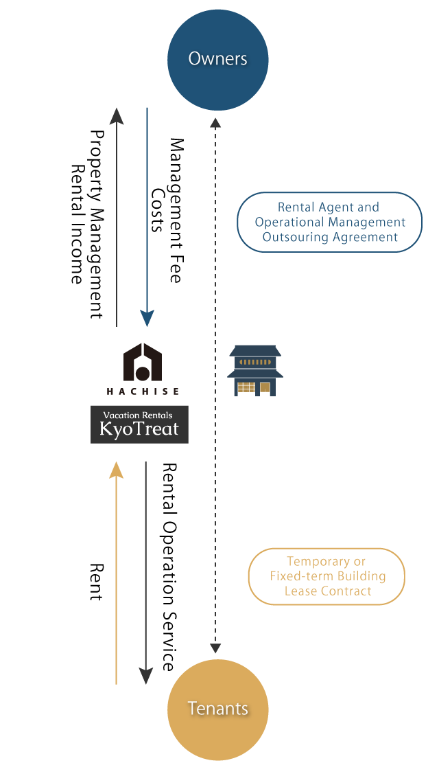 rental management and operations